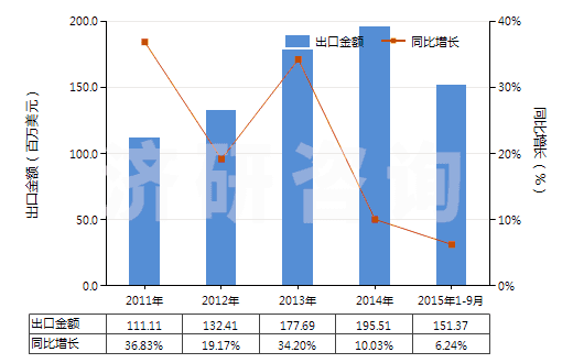 2011-2015年9月中國泡沫聚氨酯板,片,帶,箔,扁條(HS39211390)出口總額及增速統(tǒng)計